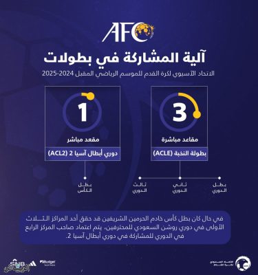 اعتماد آلية مشاركة الأندية السعودية في بطولات الاتحاد الآسيوي للموسم الرياضي المقبل 2024-2025 4 IMG 20230920 WA0175