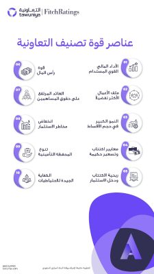 وكالة فيتش ترفع تصنيف "التعاونية" إلى " “A ورؤية مستقبلية مستقرة 4 IMG 20231002 WA0160