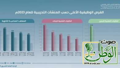 الذويبي يمنح المعهد الصناعي الثانوي بجدة المركز الاول على مستوى المملكة في مؤشر توفير الفرص الوظيفية 9 IMG 20240308 WA0122