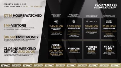 177مليون ساعة مشاهدة وأكثر من مليون زائر مع انتصاف أكبر حدث للألعاب والرياضات الإلكترونية على مستوى العالم 19 IMG 20240802 WA0128