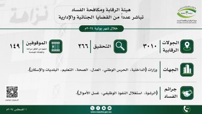 منها الصحة والتعليم والداخلية.. "نزاهة" تكشف تفاصيل التحقيق مع 266 متهماً من 6 وزارات في قضايا فساد 4 جووو