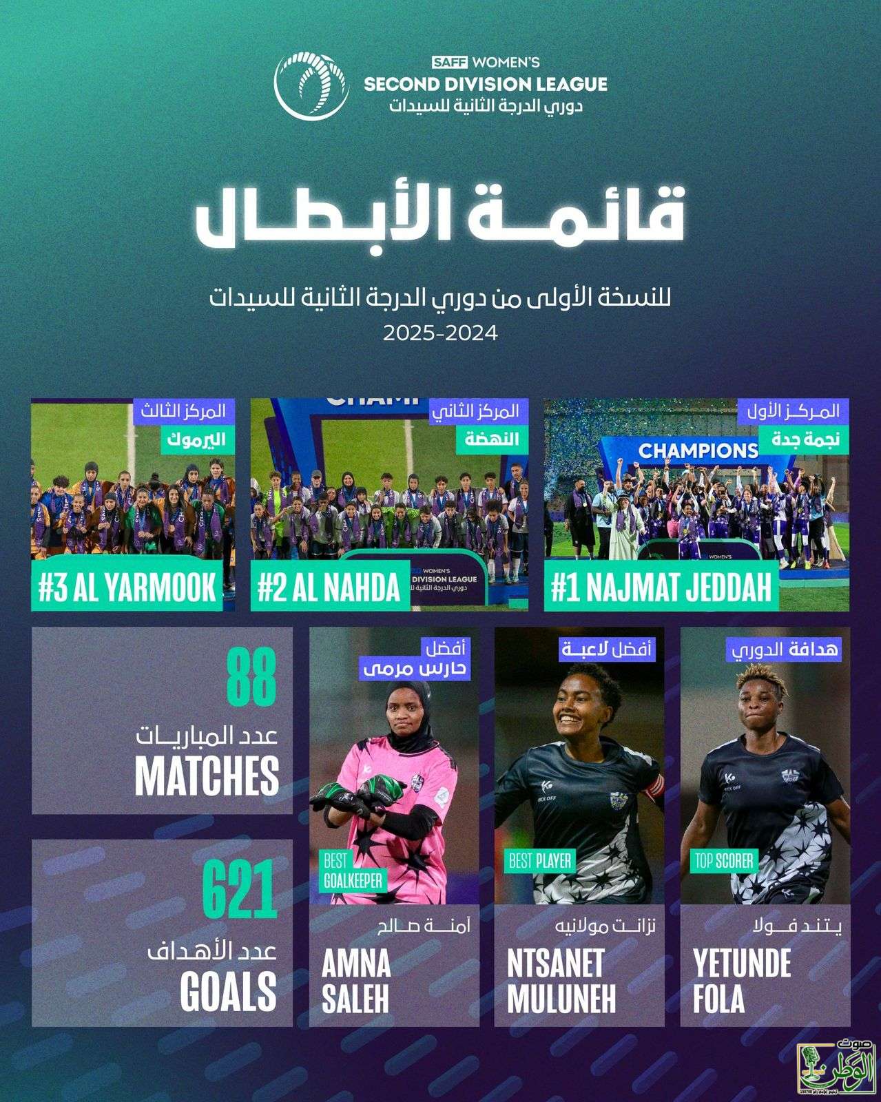 فوز نادي نجمة جدة بأول كأس للدرجة الثانية النسائية في السعودية 1 IMG 20250222 WA0170
